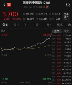 个人配资炒股战法 因为一张牌照，狂飙198%